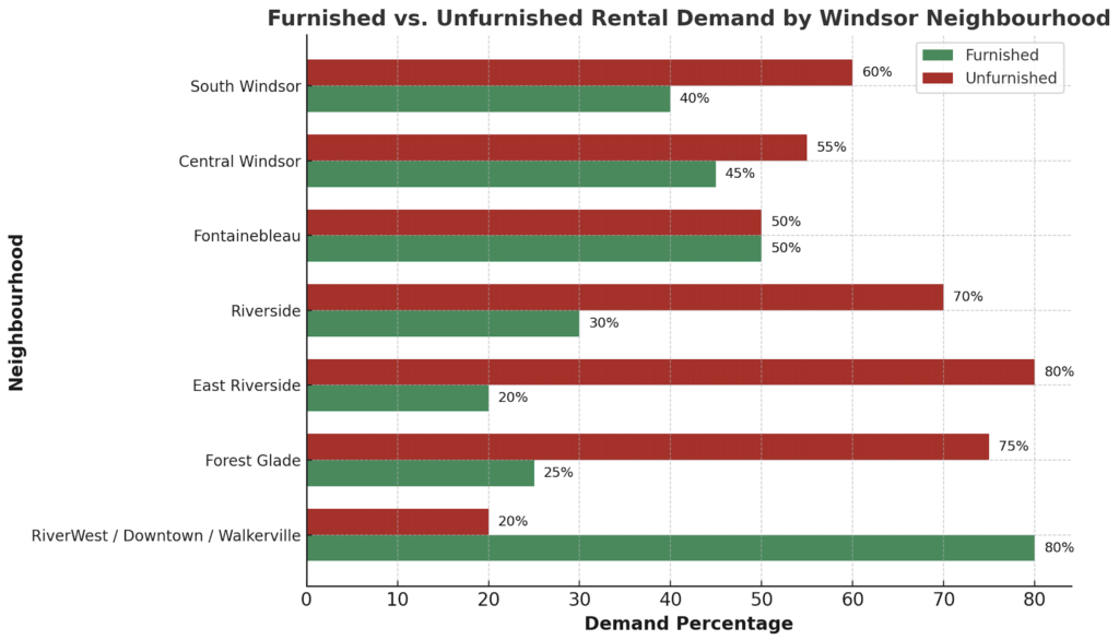 Furnished vs. unfurnished rental demand in Windsor neighbourhoods chart showing areas like RiverWest, Downtown, Walkerville, Forest Glade, and East Riverside, helping landlords decide if they should furnish their rental property. Should I furnish my rental